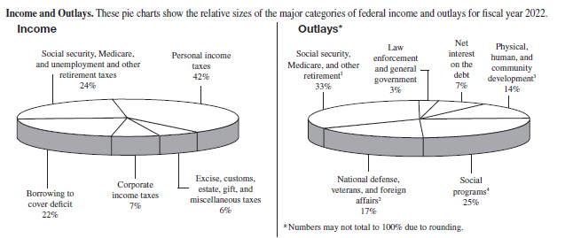 Two pie charts are shown. The first pie chart is titled 'Income.' The second pie chart is titled 'Outlays.' For more information on these pie charts, click on the Help icon on this page.